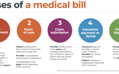 Life Cycle of a Medical Bill (Revenue Cycle 101)