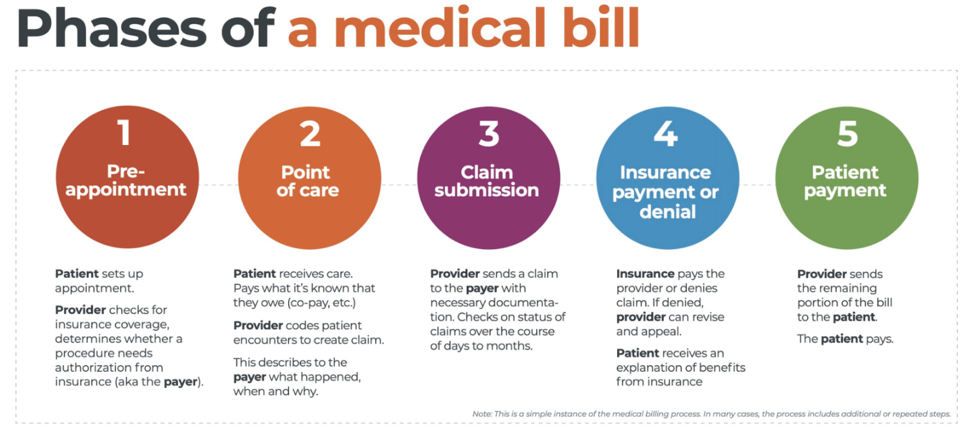 Life Cycle of a Medical Bill (Revenue Cycle 101)