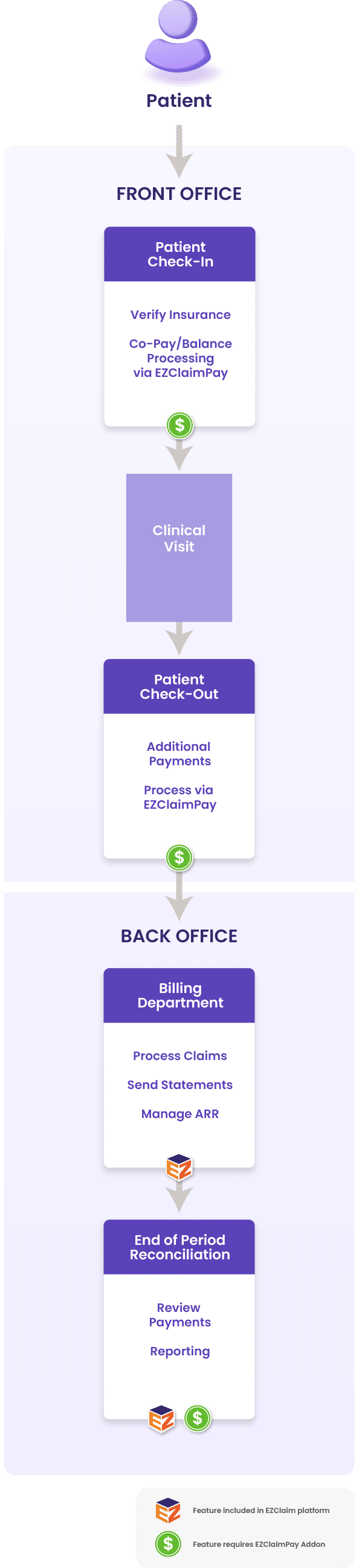 EZClaimPay flow diagram